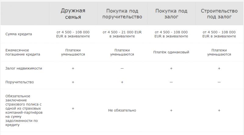 Где получить кредит на покупку жилья в Беларуси?