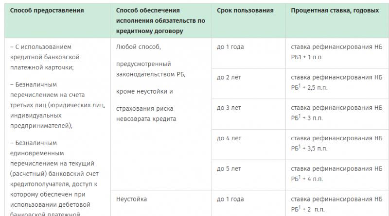 Кредит беларусбанк на покупку жилья Беларусбанк кредитование на строительство